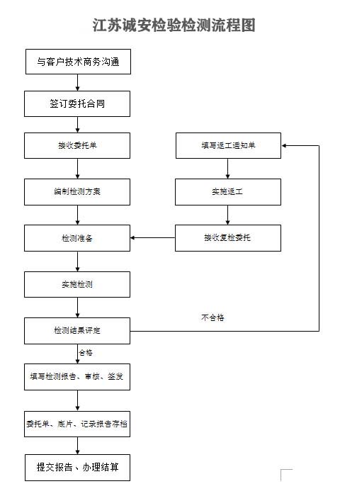 江蘇誠安，檢測流程圖，20.11.4.jpg